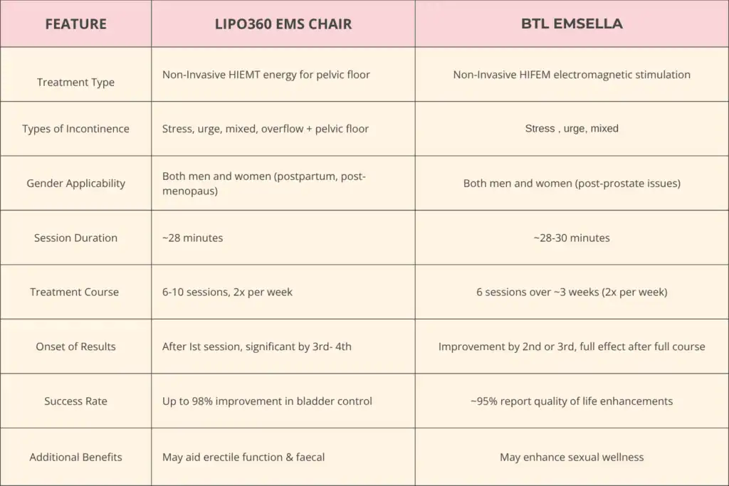 LIPO360 EMS Chair Can Help with Urinary Incontinence 1 Table to show benefits of Lipo 360 for urinary incontinence Brackley