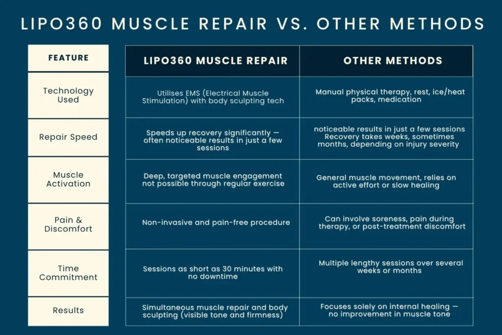 Revolutionising Muscle Repair: The Power of LIPO360 Body Sculpt Post-Injury 6 Key differences between LIPO360 Muscle Repair Brackley and other Muscle Repair Methods including features
